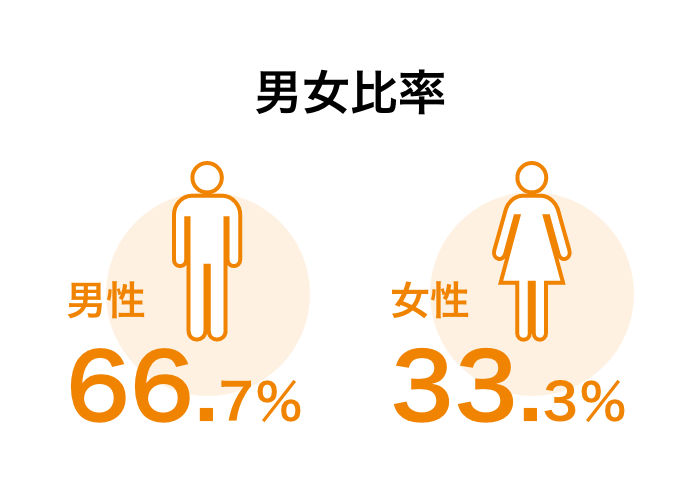 男女比率　男性66.7％ 女性33.3％