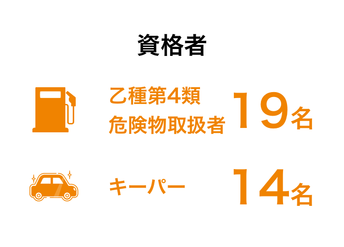 資格者 乙種第4類危険物取扱者19名 キーパー14名