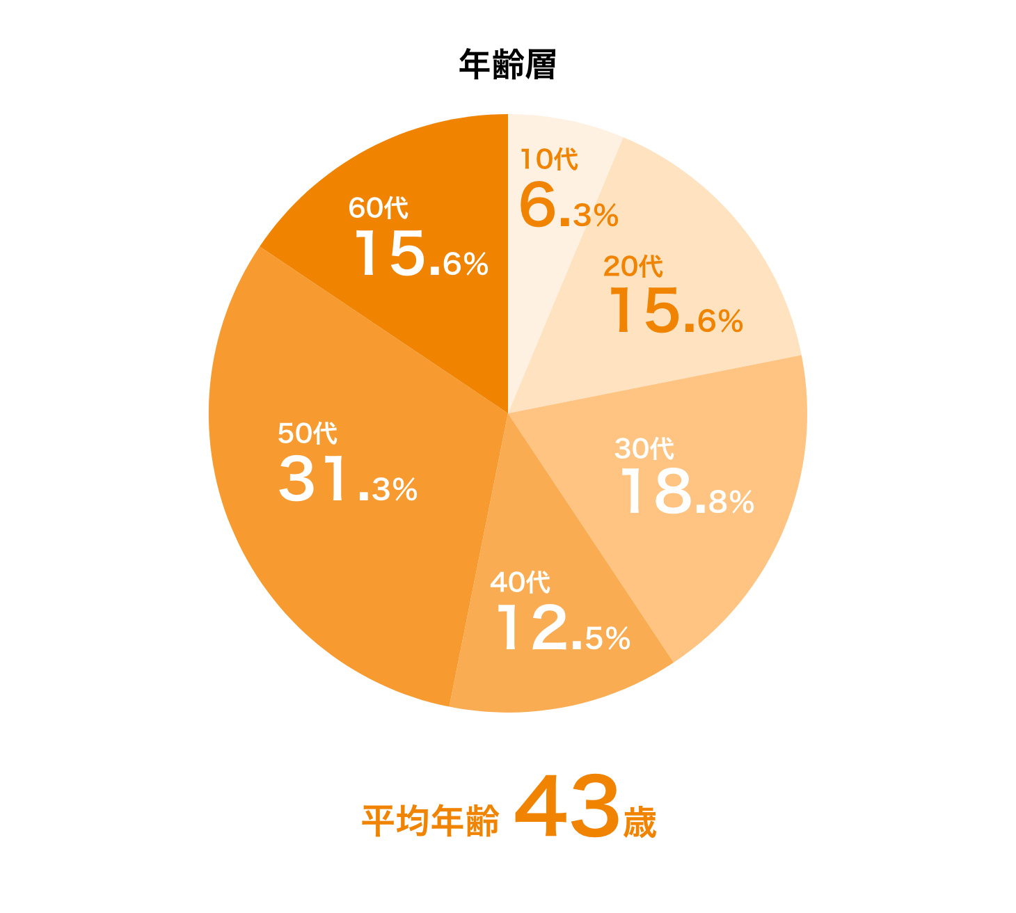 年齢層　10代6.3％、20代15.6％、30代18.8％、40代12.5％、50代31.3％、60代15.6％　平均年齢43歳