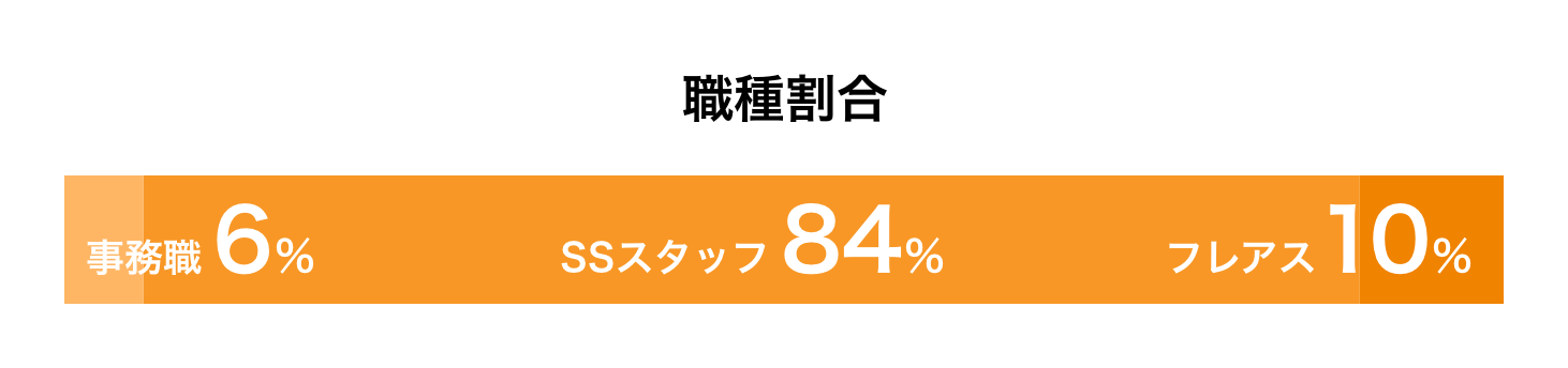 職種割合 事務職6%、SSスタッフ84%、フレアス10%